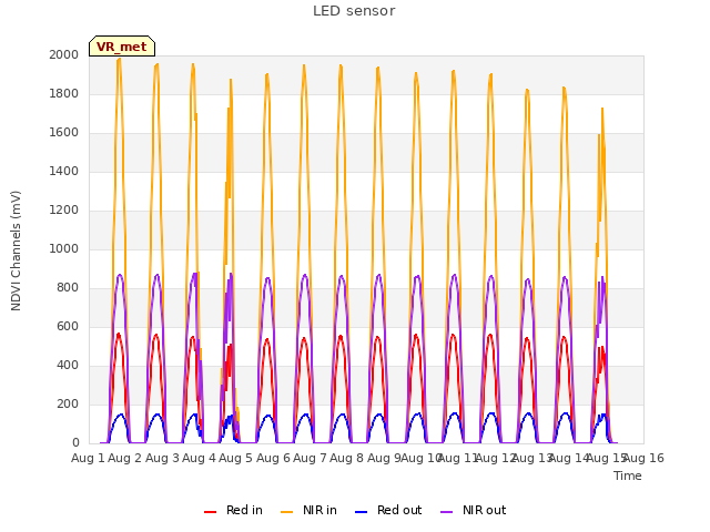 plot of LED sensor