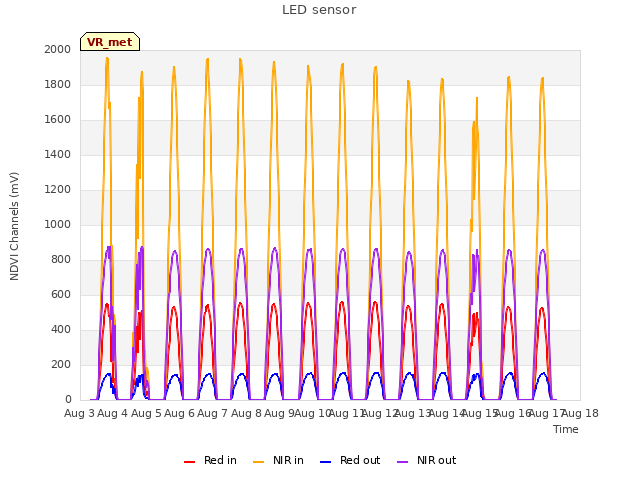 plot of LED sensor