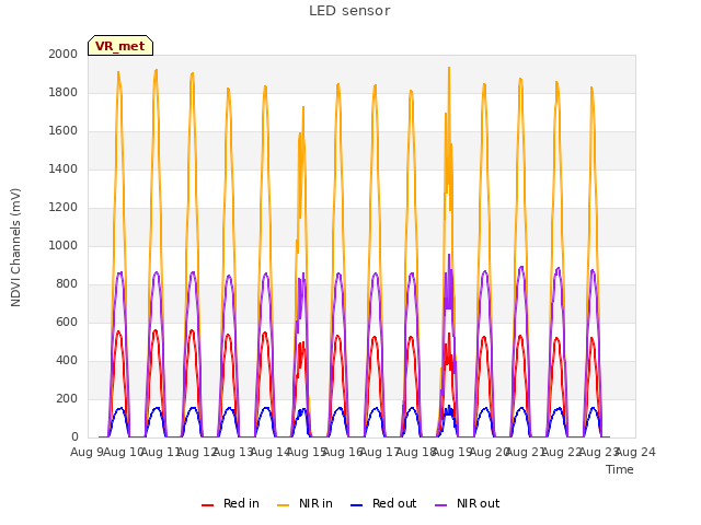 plot of LED sensor