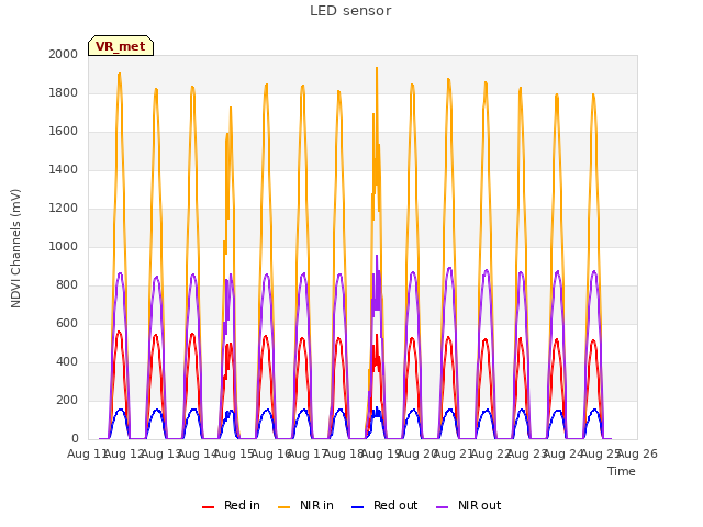 plot of LED sensor