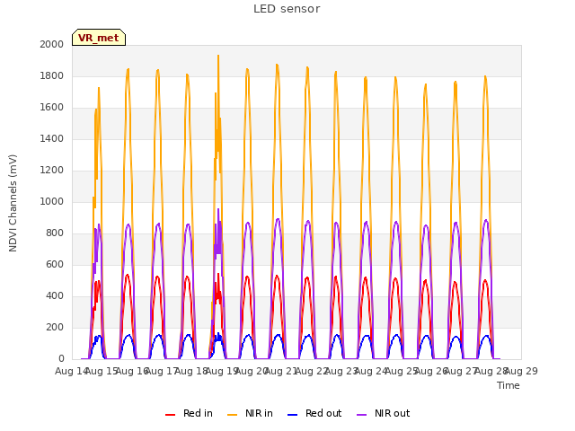 plot of LED sensor