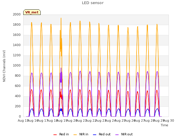 plot of LED sensor