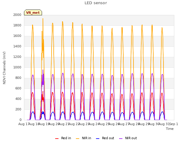 plot of LED sensor