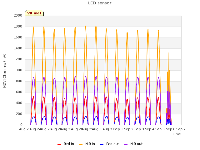 plot of LED sensor