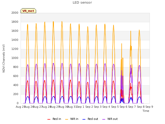 plot of LED sensor