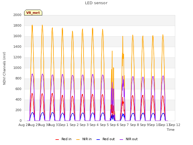 plot of LED sensor