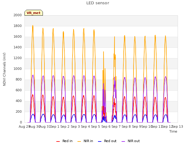 plot of LED sensor