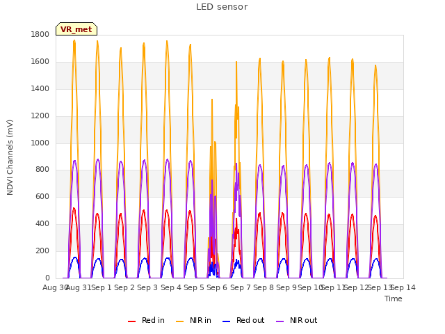 plot of LED sensor