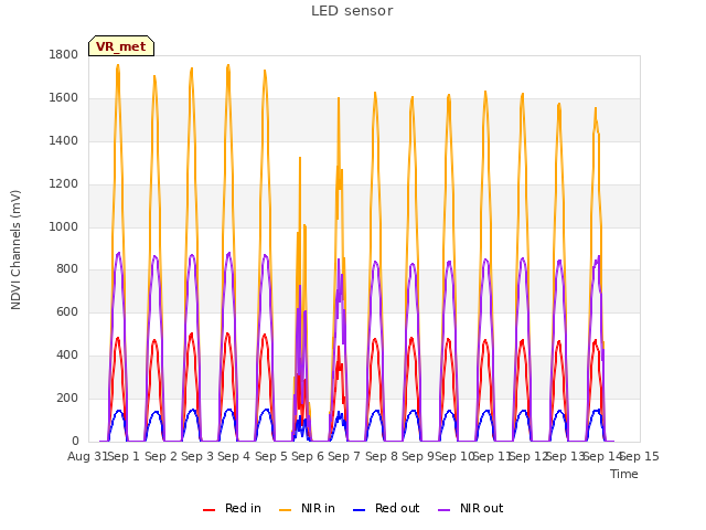 plot of LED sensor