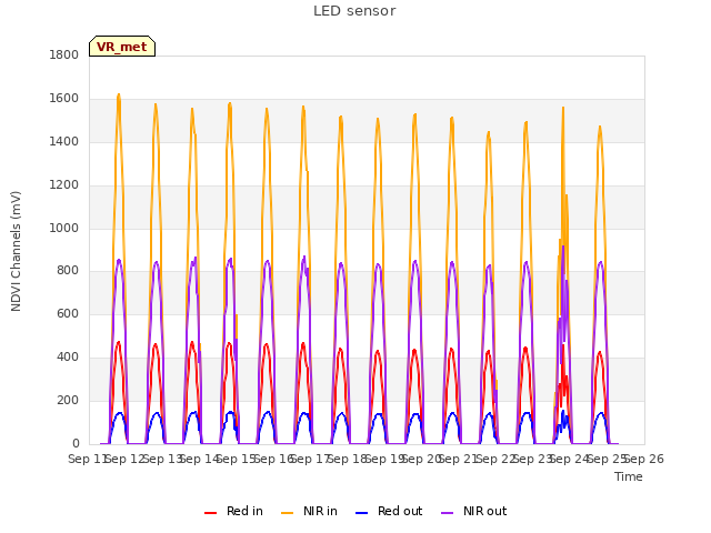 plot of LED sensor