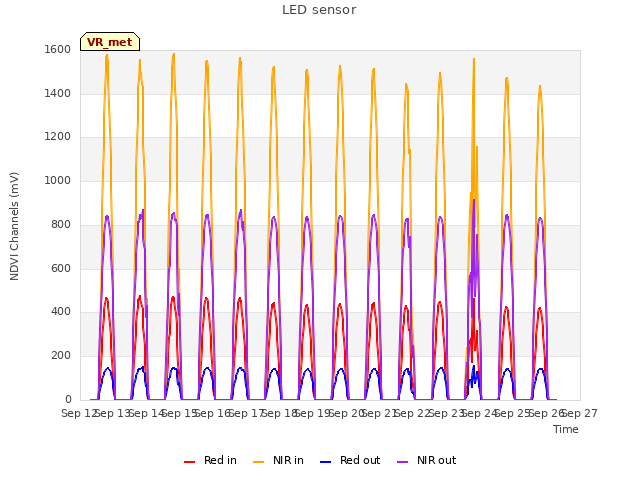 plot of LED sensor