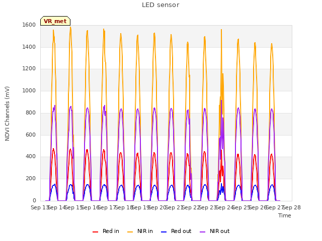 plot of LED sensor