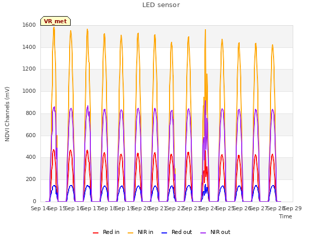 plot of LED sensor