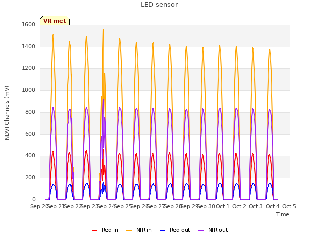 plot of LED sensor