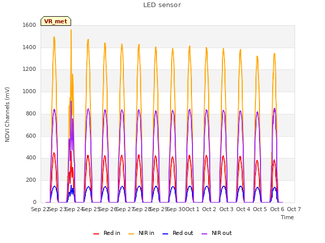 plot of LED sensor