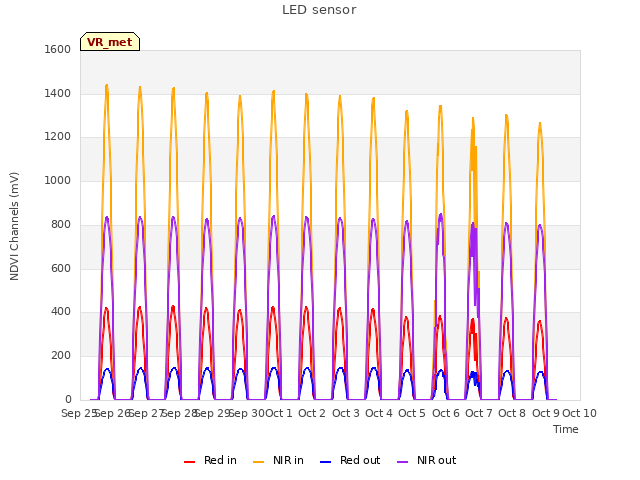 plot of LED sensor