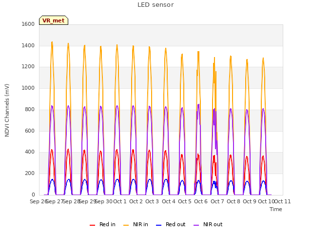 plot of LED sensor