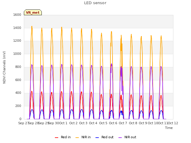 plot of LED sensor