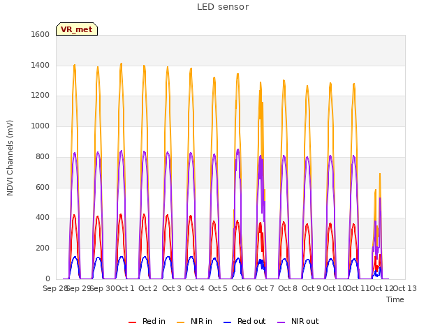 plot of LED sensor