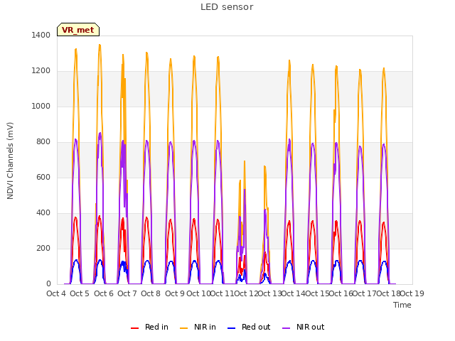 plot of LED sensor