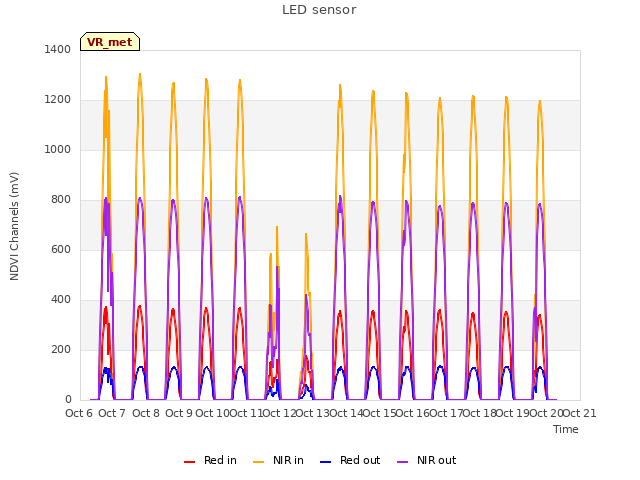 plot of LED sensor