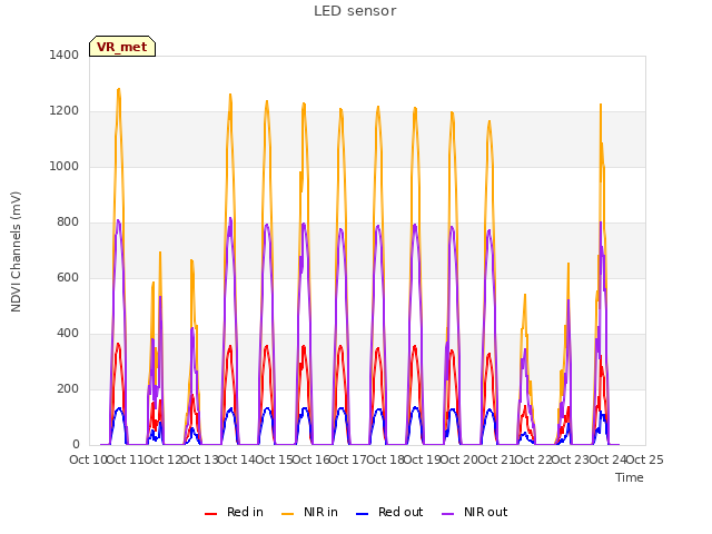 plot of LED sensor