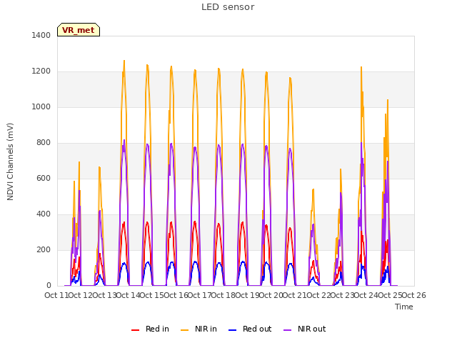 plot of LED sensor