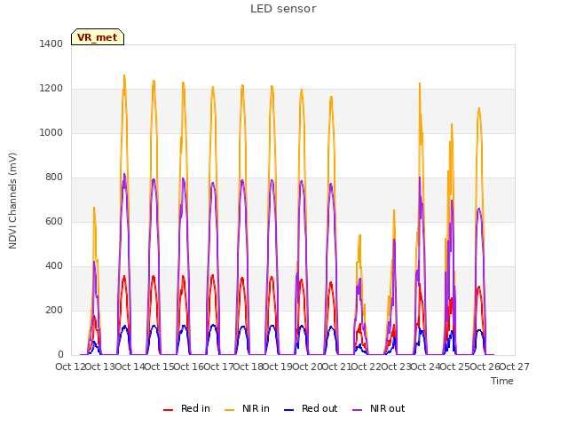 plot of LED sensor