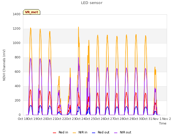 plot of LED sensor