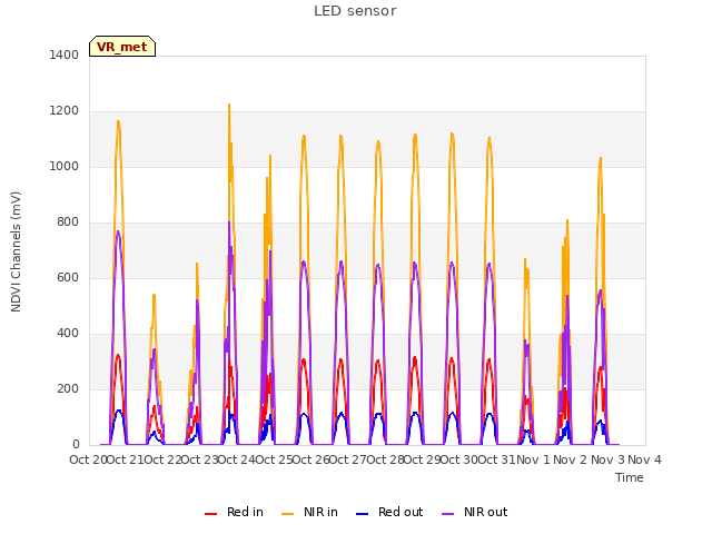 plot of LED sensor