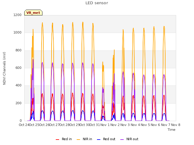 plot of LED sensor