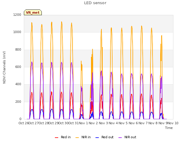 plot of LED sensor