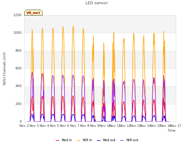 plot of LED sensor