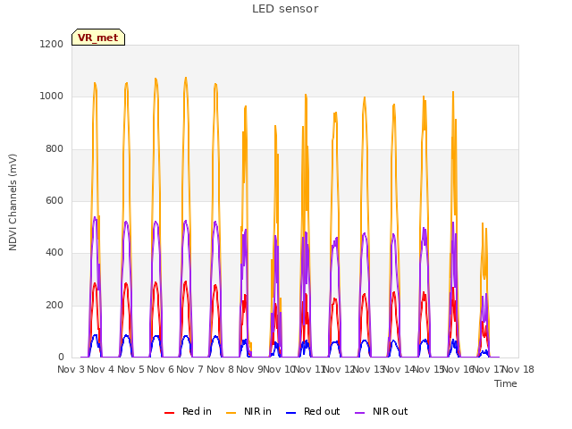 plot of LED sensor