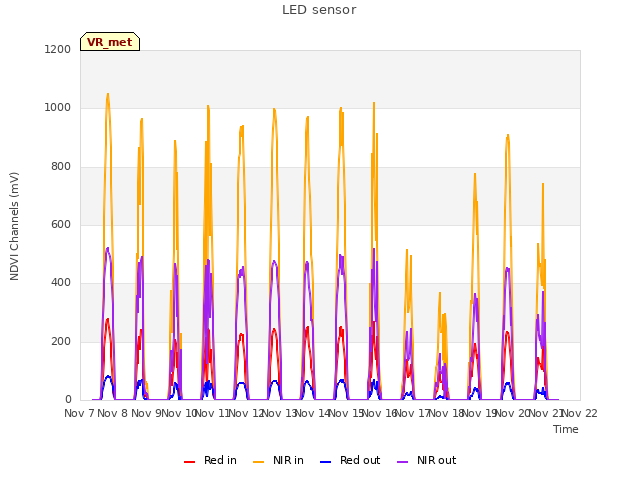 plot of LED sensor