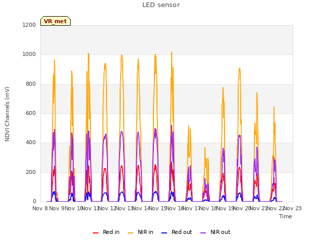 plot of LED sensor