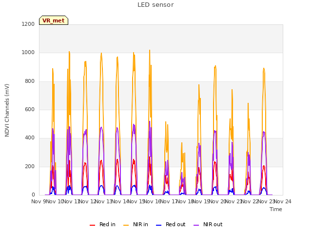 plot of LED sensor