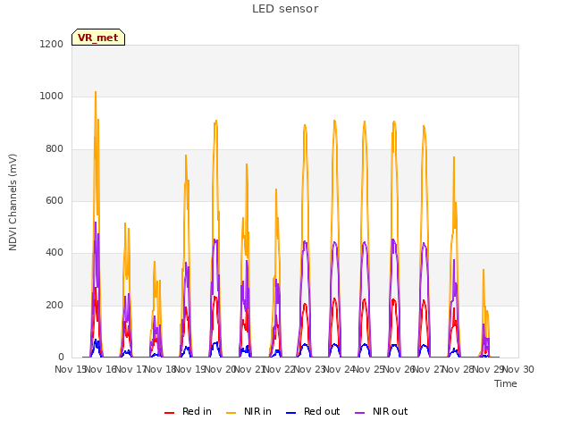 plot of LED sensor