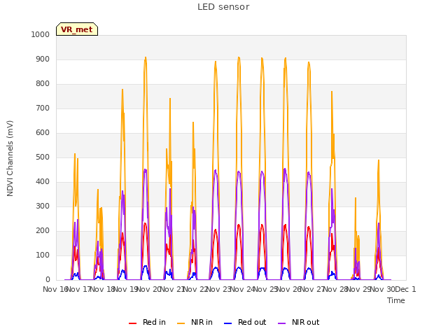 plot of LED sensor