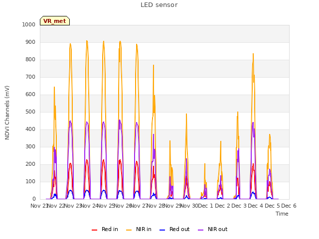 plot of LED sensor