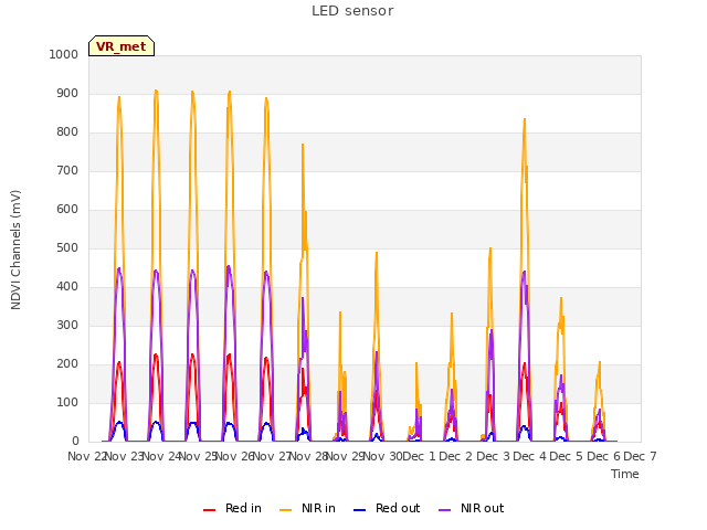 plot of LED sensor