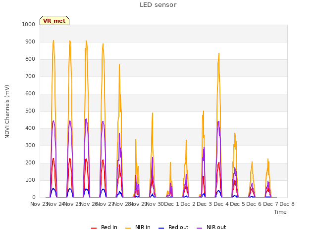 plot of LED sensor