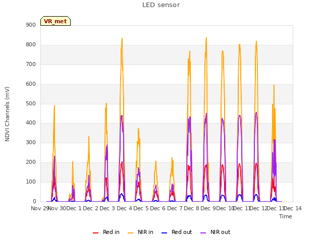 plot of LED sensor