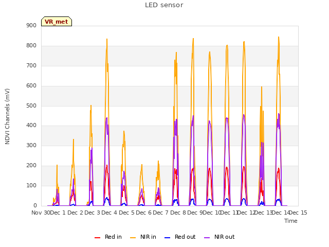 plot of LED sensor