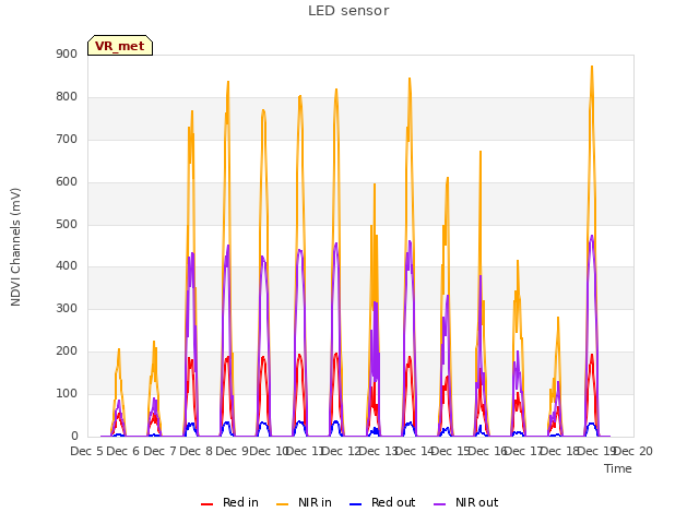 plot of LED sensor