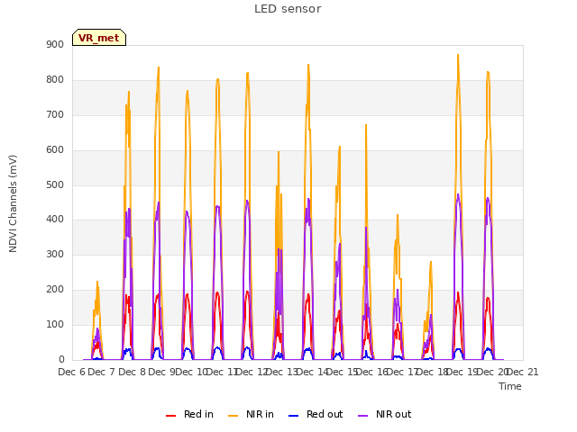 plot of LED sensor