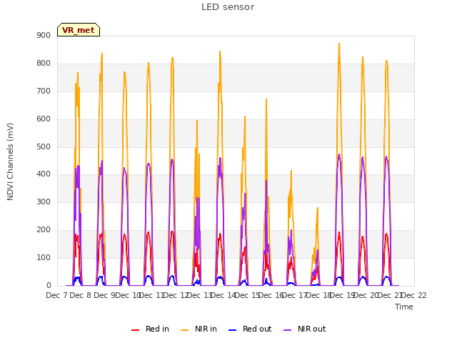 plot of LED sensor