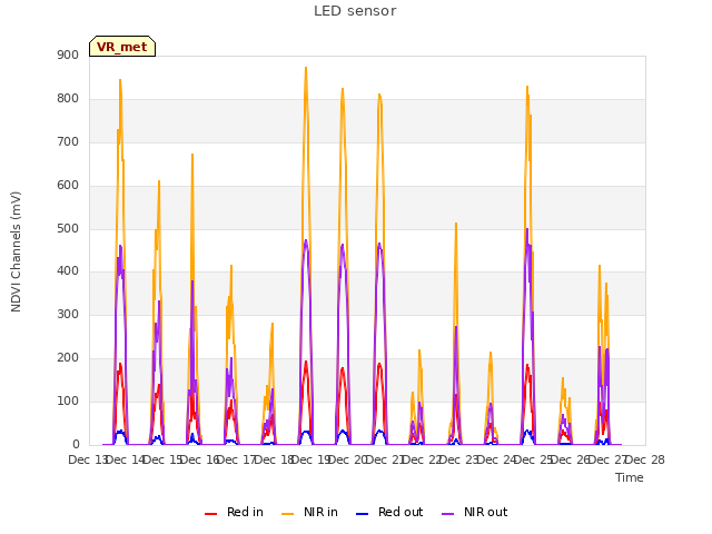 plot of LED sensor