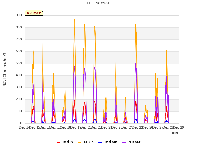 plot of LED sensor