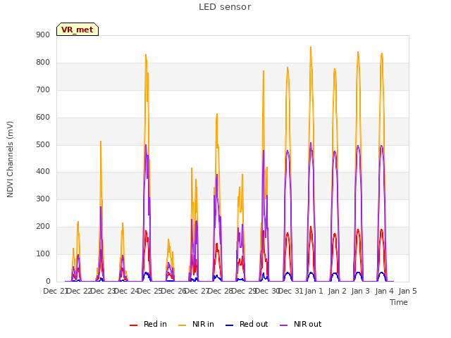 plot of LED sensor